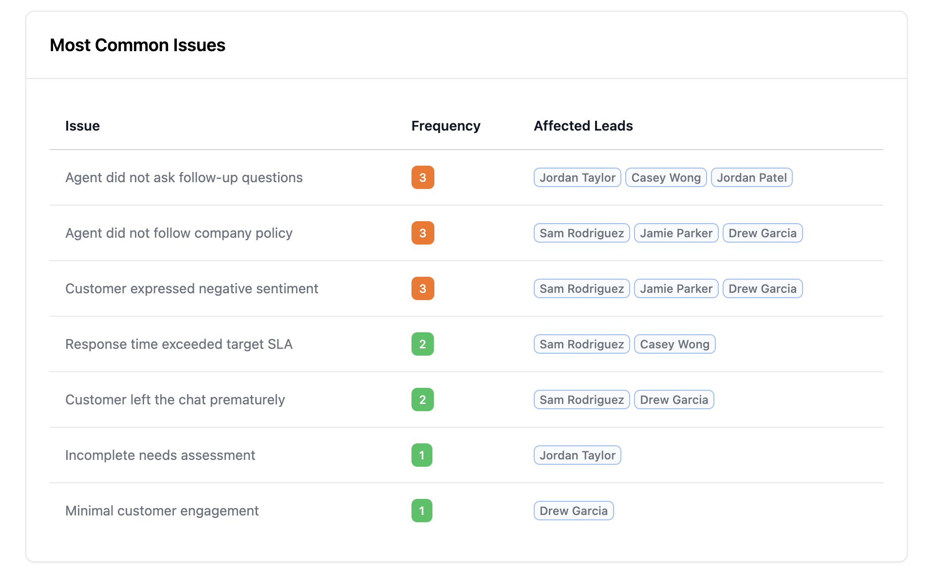 Find Common Response Problems